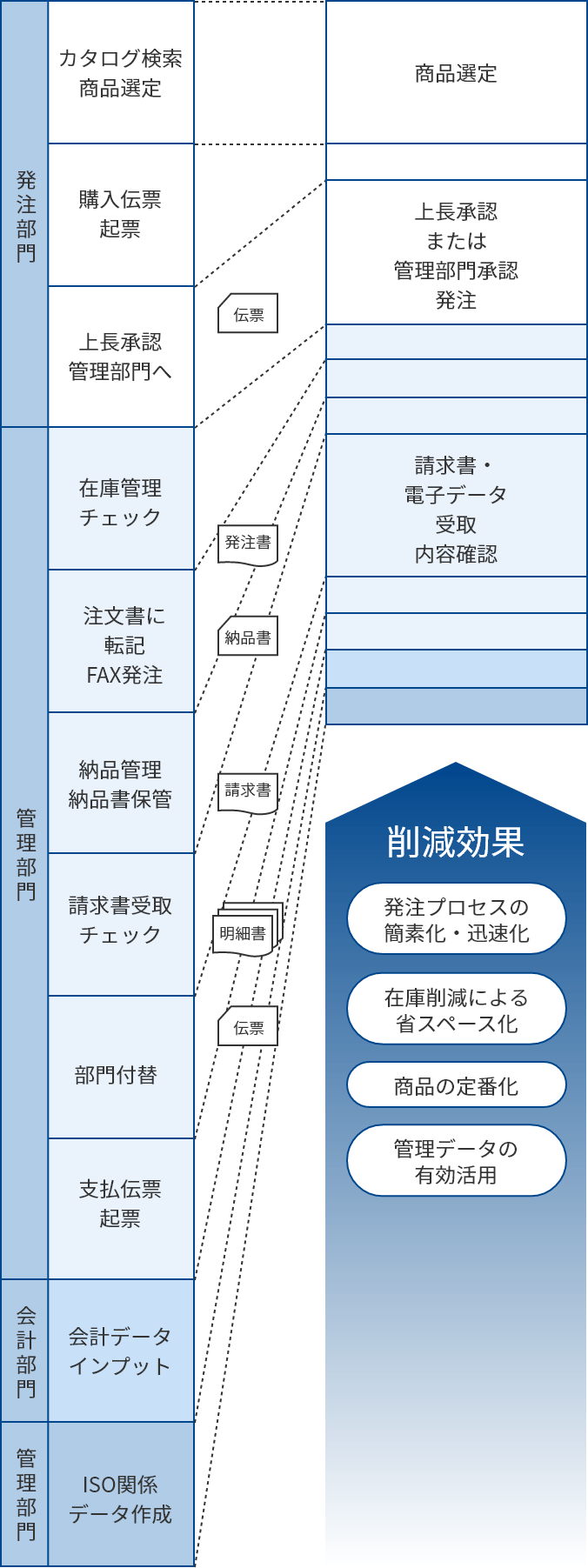 典型的な消耗品購買業務削減例