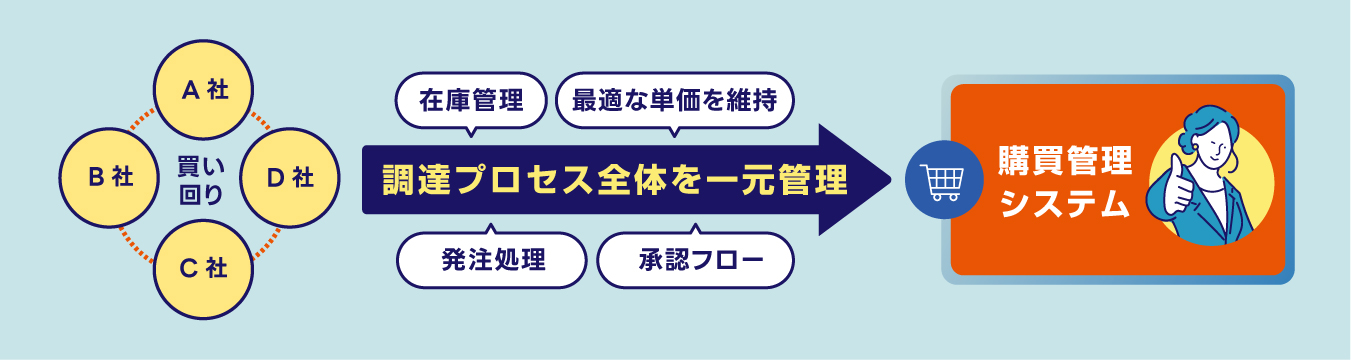 購買管理システムで買い回り問題を解決する