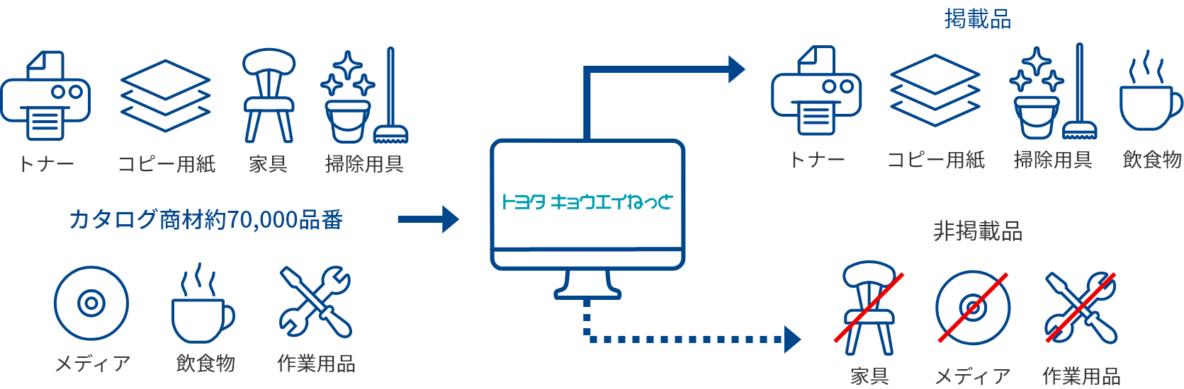 購⼊可能品⽬の絞込み図