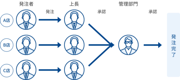 承認機能図