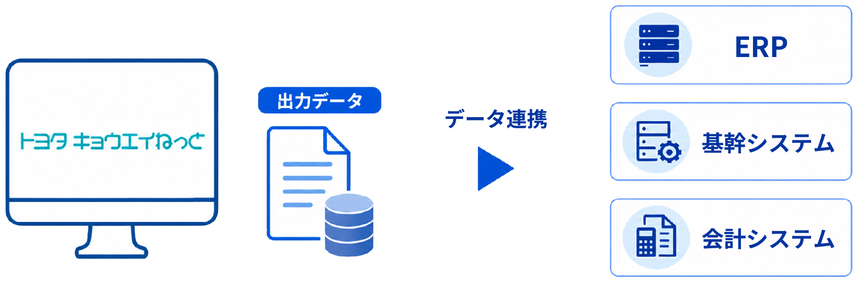 ERP、基幹システム、会計システムとトヨタキョウエイねっとのシステム連携を示す図