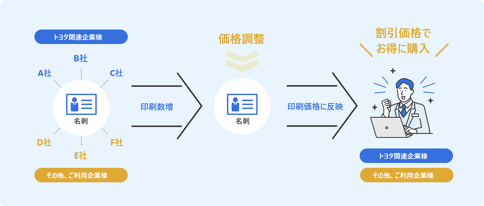 トヨタ関連企業向けの名刺印刷に関する価格調整の仕組みを説明する図