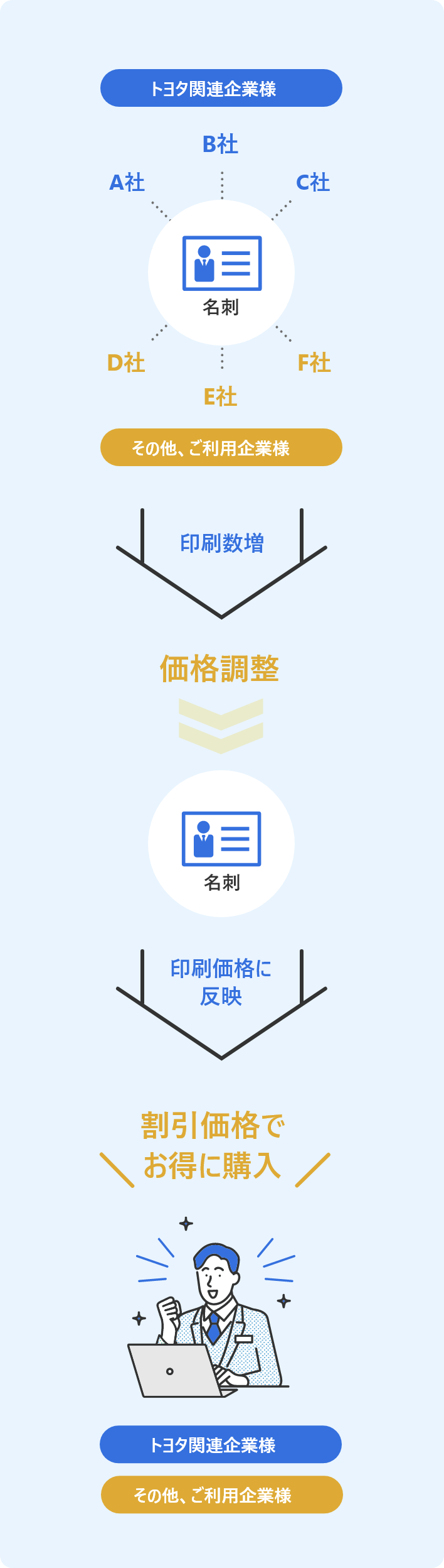 トヨタ関連企業向けの名刺印刷に関する価格調整の仕組みを説明する図